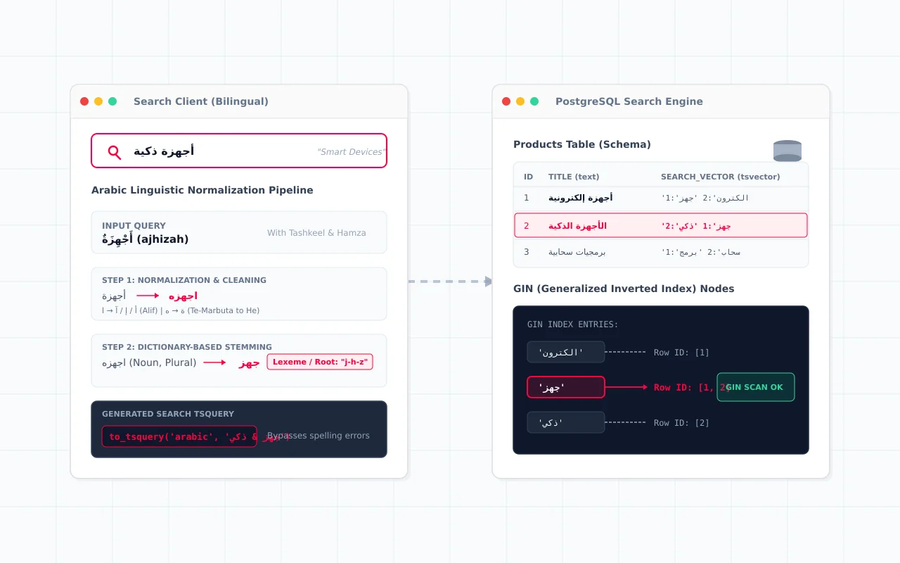"إعداد البحث النصي الكامل باللغة العربية في PostgreSQL لمتاجر التجارة الإلكترونية السورية"